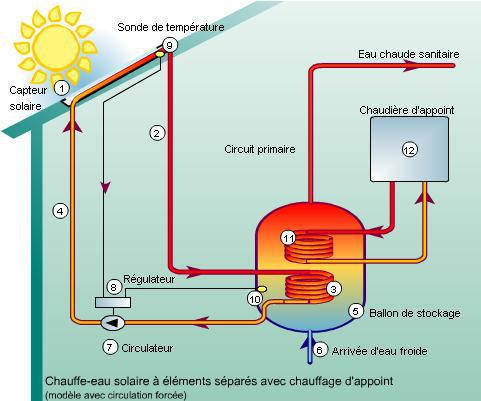 Fonctionnement d'un chauffe-eau solaire, installation par Sol Energie